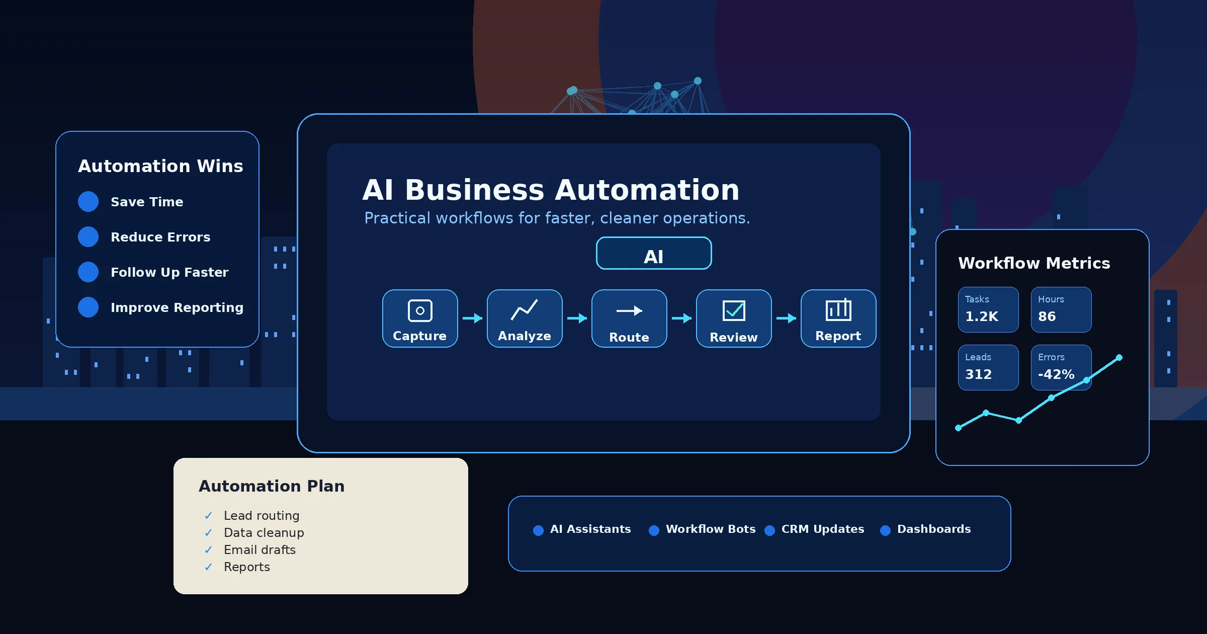 Dashboard-style layout showing AI automation workflow and checklist.